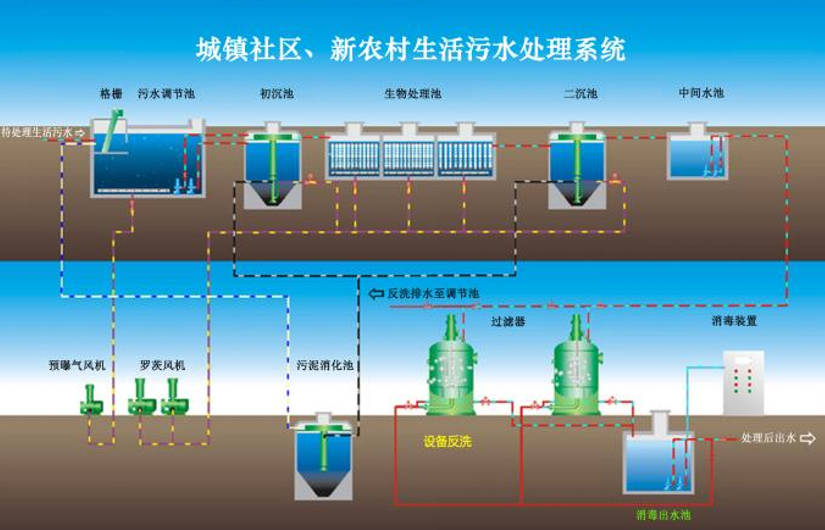 生活污水處理設備的應用優勢 以氧化系統為核心的廢水處理技術